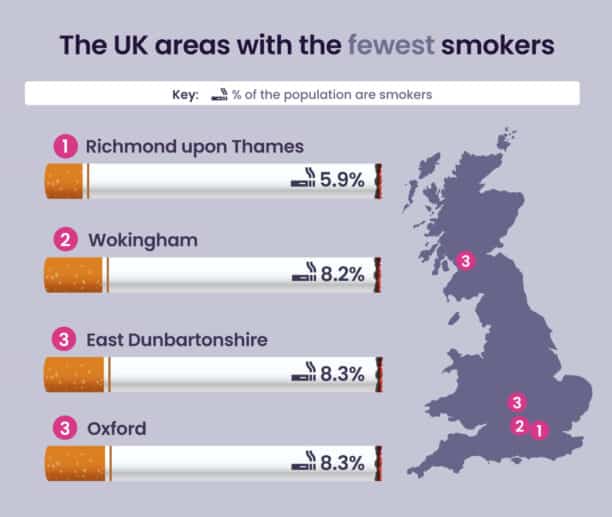 Uk areas, fewest smokers.