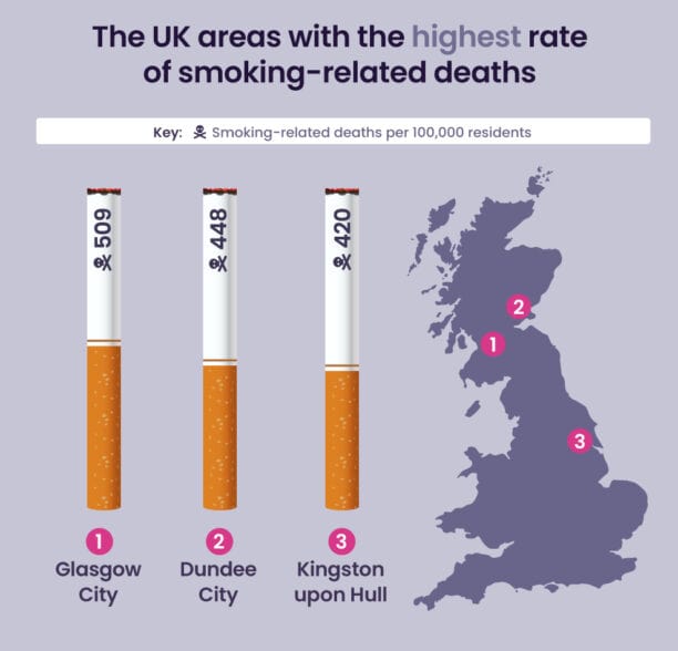 The UK has the highest smoking-related death rate.