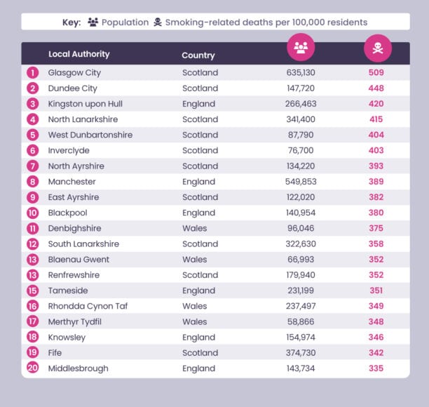 The top 10 most expensive places to live in England where smoking is prevalent.