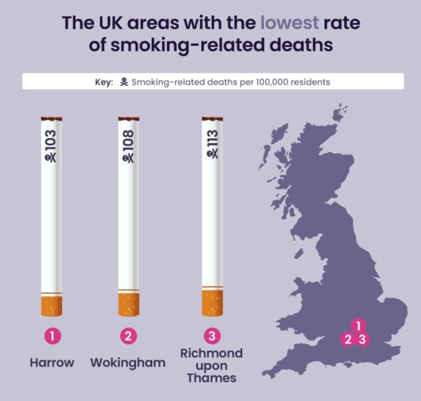 The UK has the lowest rate of smoking-related deaths.