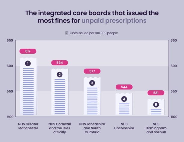 The integrated core boards that caused the most time for unpaid prescription penalties.