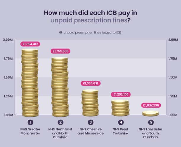 How much did ICS pay in prescription penalties?