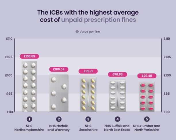 The icbs with the highest average cost of prescription penalties.
