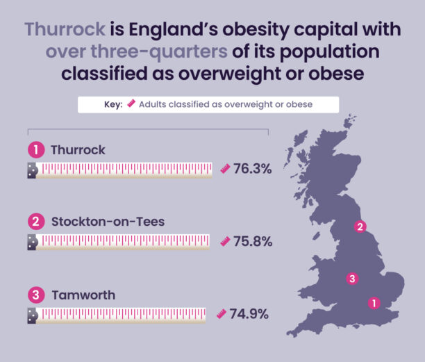 Thurrock is Englands obesity capital