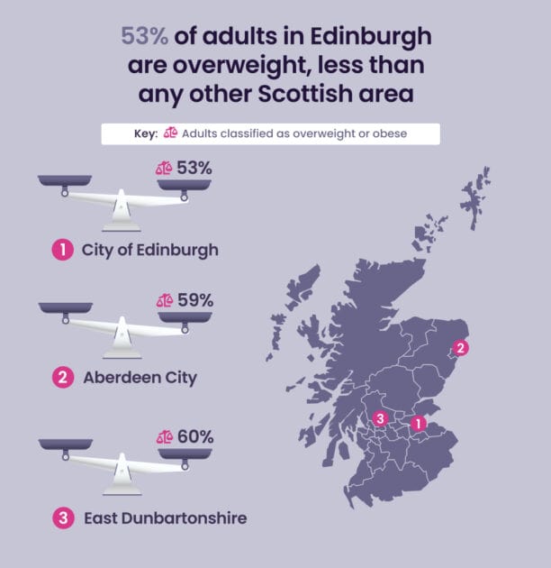 Infographic depicting health-related obesity rates among adults in Edinburgh and other Scottish regions, with 53% of Edinburgh's adult population classified as overweight or obese, highlighting weight management concerns.