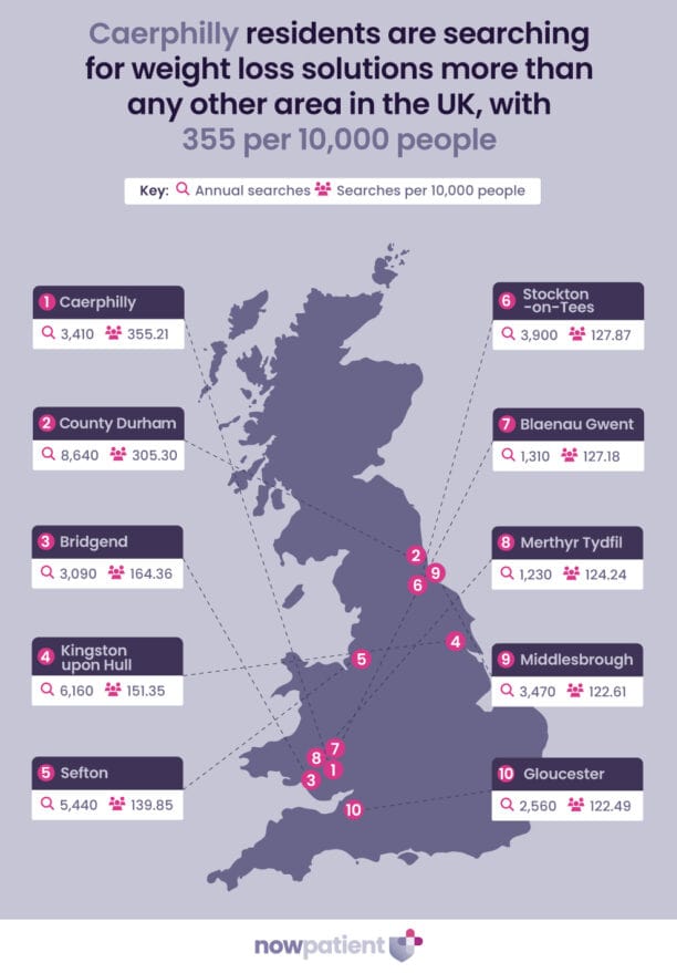 Infographic illustrating the number of annual searches for weight management solutions per 10,000 people in various areas of the UK, with the highest number in Caerphilly.