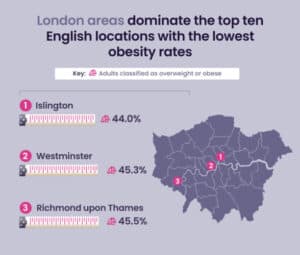 Infographic showing the top three London areas with the lowest adult obesity rates, with Islington being the lowest at 44.0%, supporting healthy weight management.