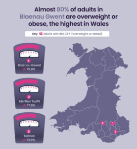 An infographic showing that approximately 80% of adults in Blaenau Gwent are overweight or obese, the highest rate in Wales, indicating a significant need for healthy eating, followed by high rates