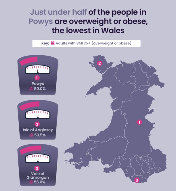 Infographic showing percentage of adults with bmi 25+ indicating weight worries or obese status in Powys, Isle of Anglesey, and Vale of Glamorgan, with Powys having the lowest rates in