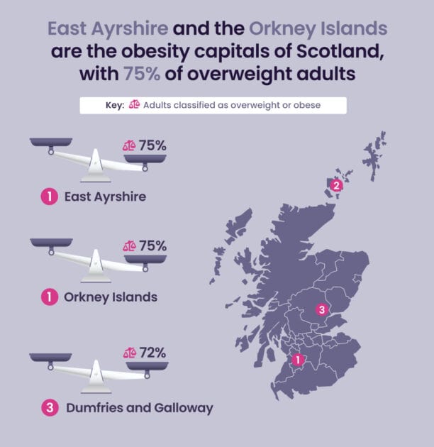 East Ayrshire and the Oyster Islands have weight worries with a high percentage of obesity.