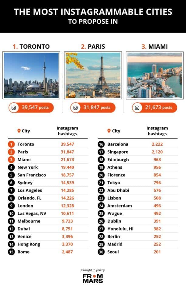 The most instagrammable cities according to the Global proposal index in Toronto.