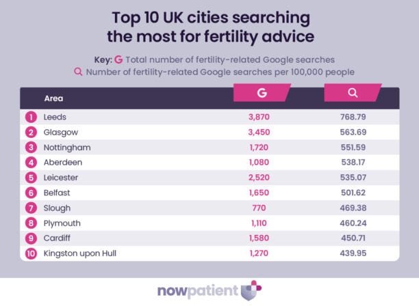 Top UK cities searching for fertility devices according to the UK fertility report.