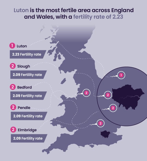 Luton ranks high in fertility, according to the UK fertility report.