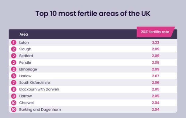 Top 10 most fertile areas in the UK according to the fertility report.