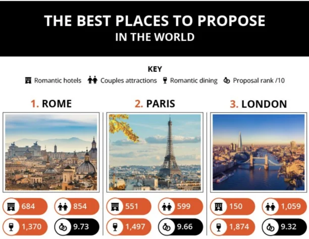 Explore the Global Proposal Index to discover the most romantic places to pop the question across the world.