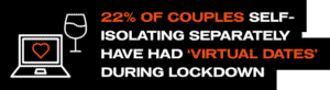 25% of couples have had virtual romantic experiences during lockdowns.