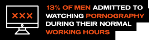 14% of men admitted to watching pornography during their normal working hours, raising concerns about the impact of lockdown on individuals' sexual habits.