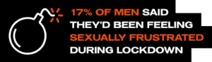 77% men, sexually frustrated, lockdown.