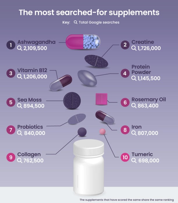An infographic showcasing the top social media supplements.