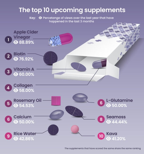 The top 10 upcoming social media supplements infographic.