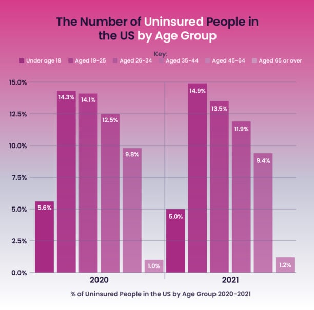 US Insurance Report on Uninsured People by Age Group in the US.