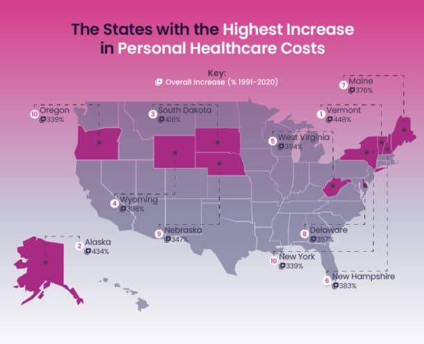 The US Insurance Report highlights the states with the highest increase in personal healthcare costs.
