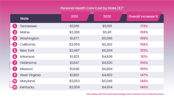 Personal health care costs in England and Wales analyzed in US Insurance Report.