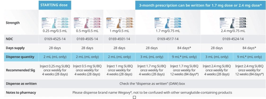 A table showing the different types of vitamins and supplements, along with 8 steps for using Wegovy correctly.