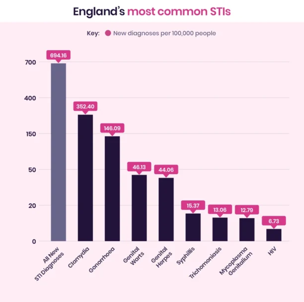 England's most common STIs.