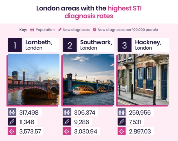 London areas with the highest STI rates.