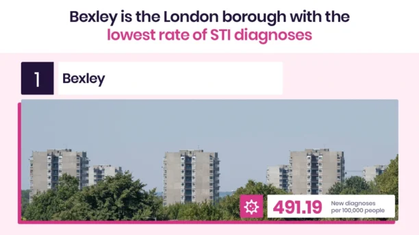 Bexley is one of the STI Capitals in London with the lowest rate of STDs.