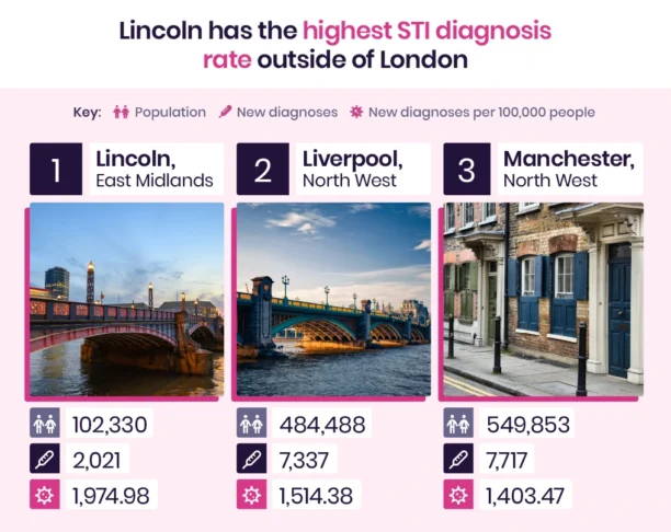 Lincoln has one of the highest diagnosis rates for STIs outside of London.