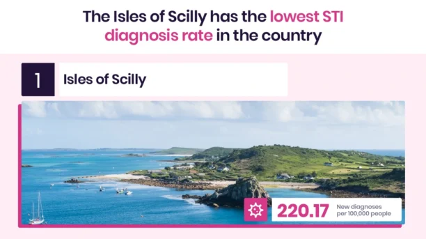 The island of Sally is one of the STI Capitals in the country, boasting the highest std diagnosis rate.