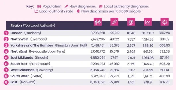 A table showing the population figures of London.