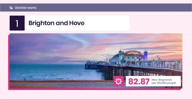 Brighton and Hove, one of the prominent STI Capitals, is a vibrant city located on the south coast of England.