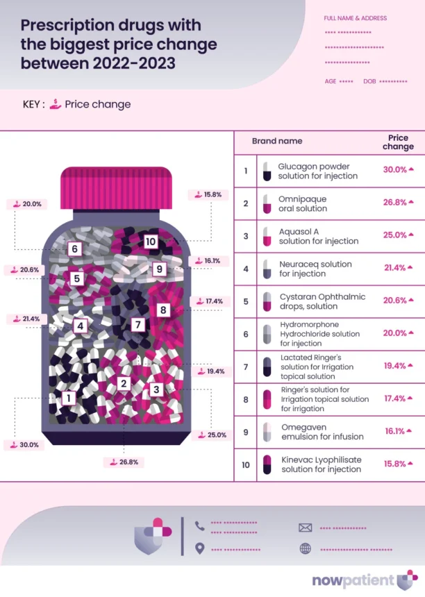 US prescription drugs with the biggest price change - infographic.