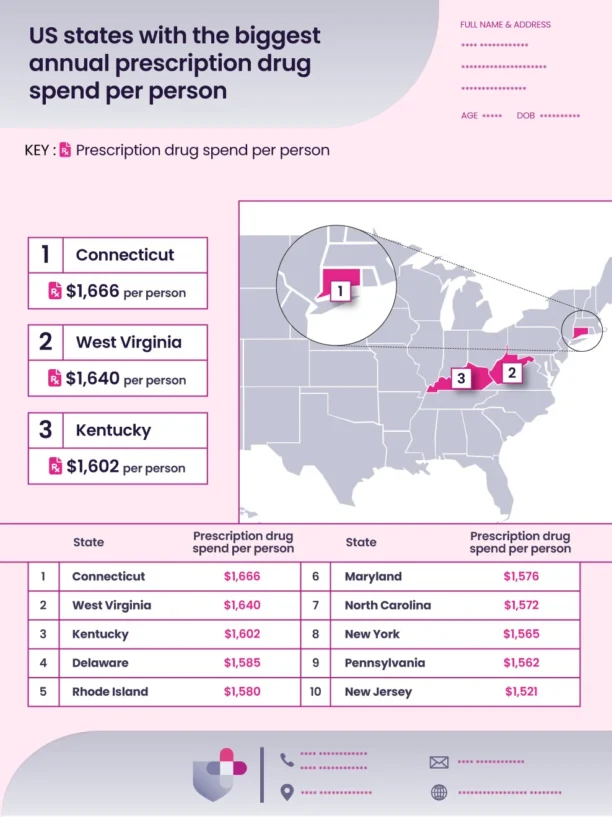 Annual prescription drug report for US states.