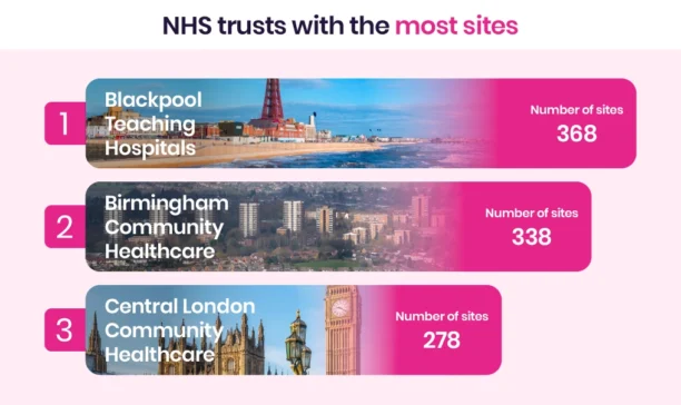 Nhs trusts with the most sites report.