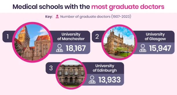 Healthcare report on medical schools graduating the most doctors.