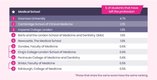This report highlights the top 10 medical schools in the UK, providing essential information for healthcare students.