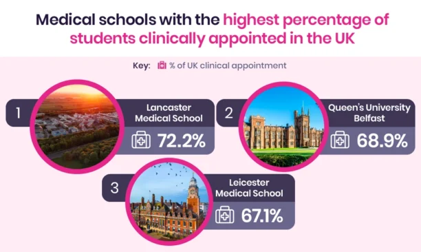 Medical schools in the UK with the highest percentage of clinically admitted students, according to a healthcare report.