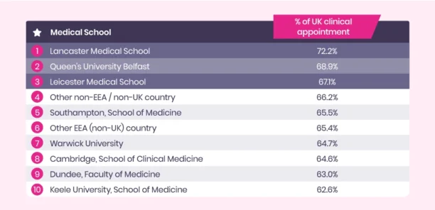 A table showcasing the leading medical schools in England, ideal for a student report on healthcare.