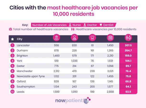Student report: Cities with the most healthcare job vacancies per 100,000 residents