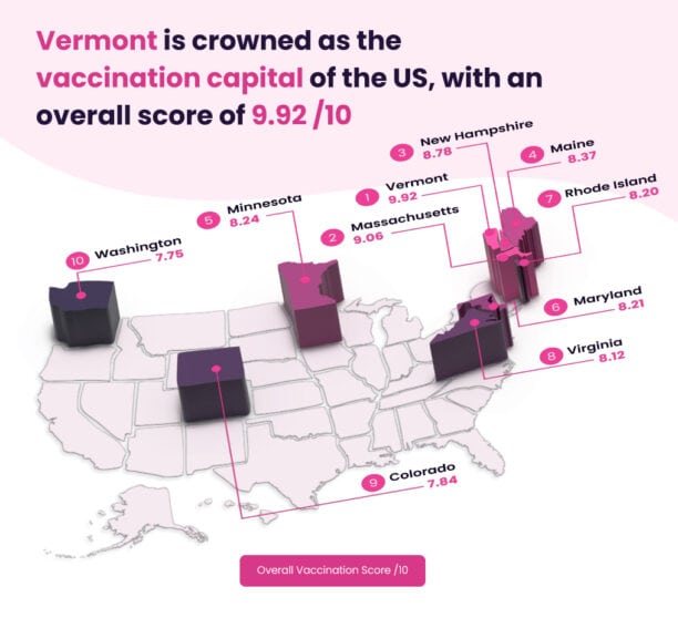 Vermont is proclaimed the vaccination capital of the US with a perfect score of 10 in the report.