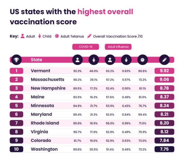 States in the US with the highest overall vaccination score.