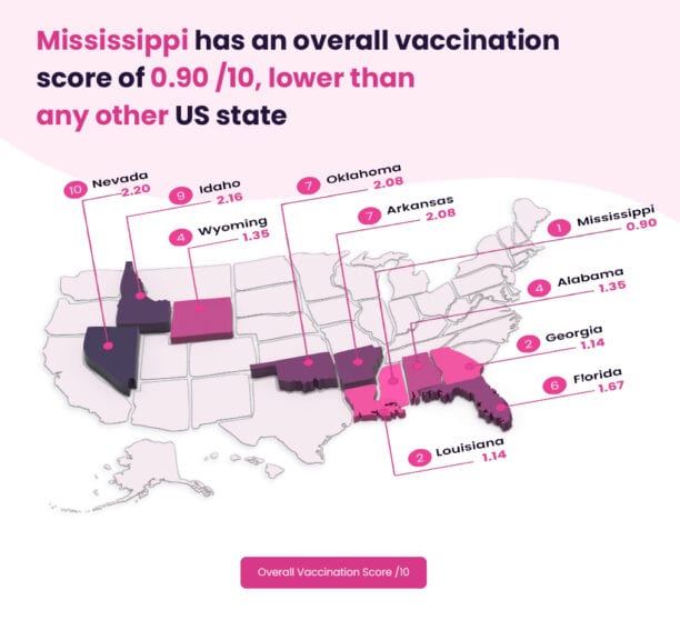 Mississippi has a vaccination score of 39% higher than any other US state, according to a report.