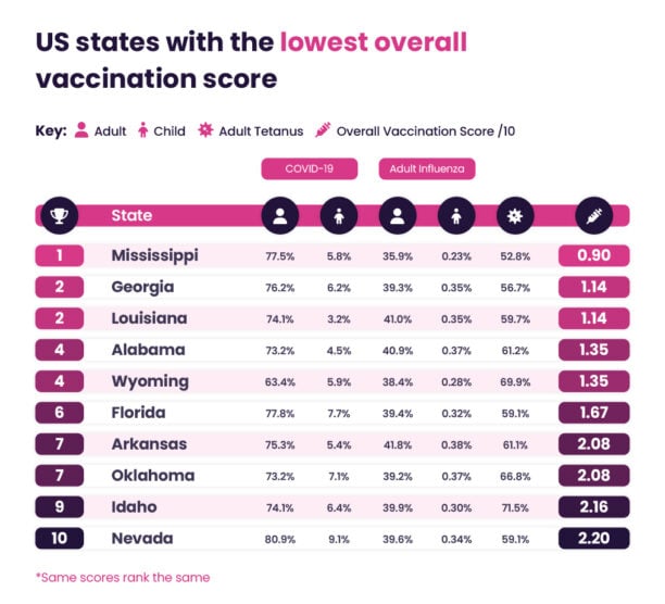 Report on US states with the lowest overall vaccination score.