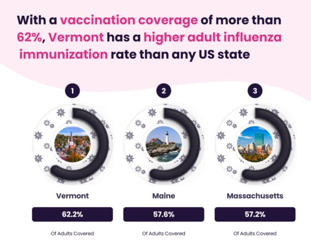 A bar chart in the US report depicts how states with vaccination coverage above 75% tend to have a higher adult influenza rate.