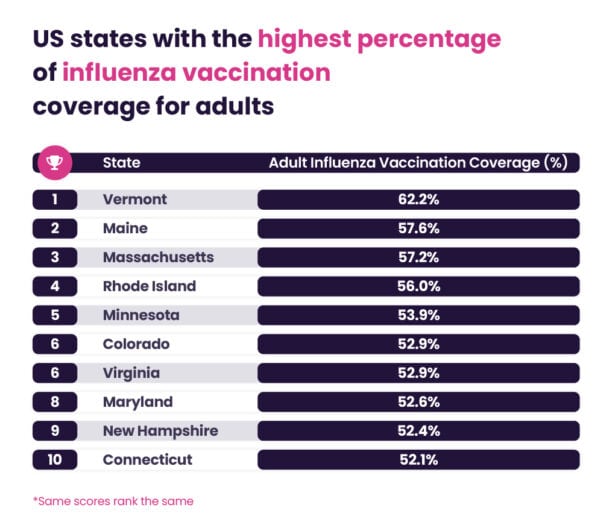 US states with the highest percentage of influenza vaccination coverage for adults.