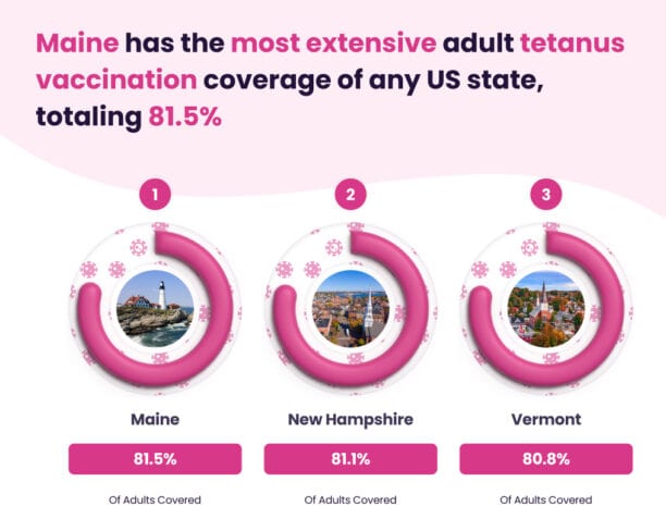 Maine has the most extensive adult vaccination coverage of any US state.